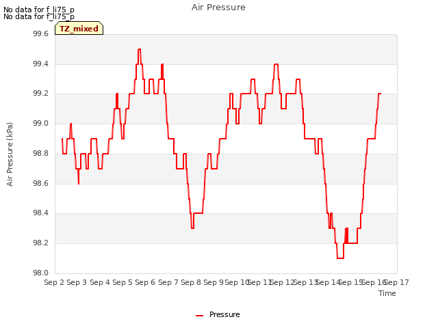 plot of Air Pressure