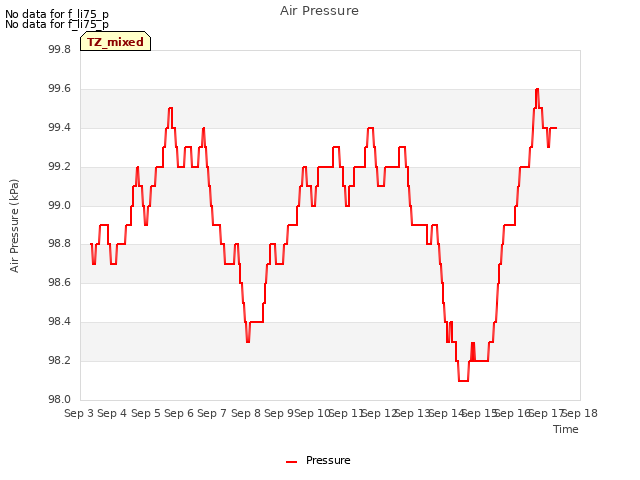 plot of Air Pressure