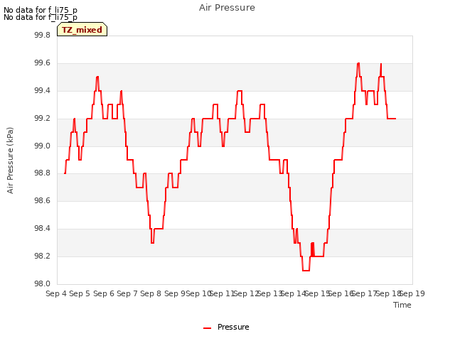 plot of Air Pressure