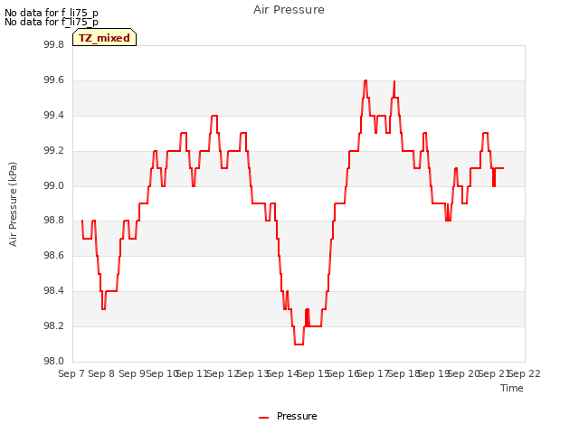 plot of Air Pressure