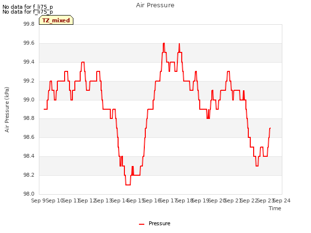 plot of Air Pressure