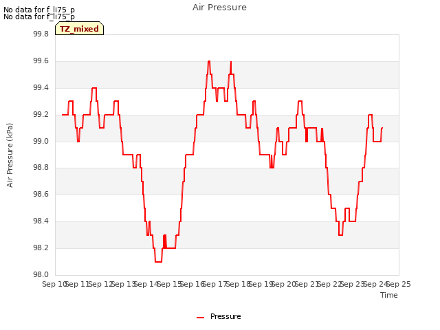 plot of Air Pressure