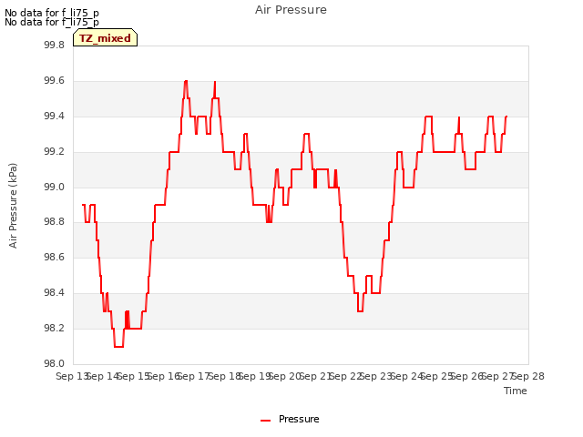 plot of Air Pressure