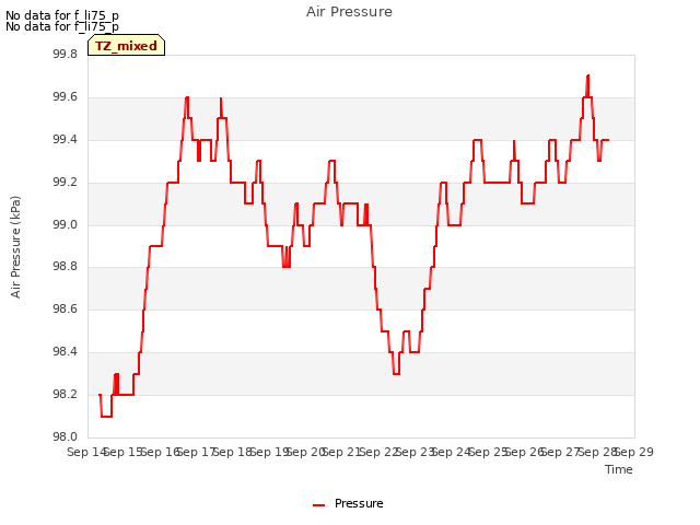 plot of Air Pressure