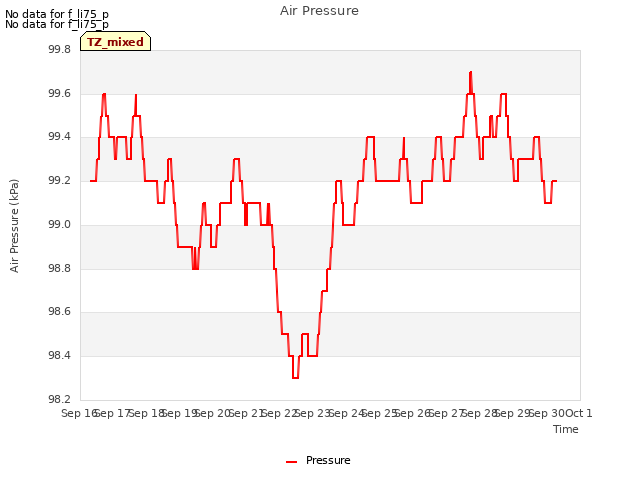 plot of Air Pressure