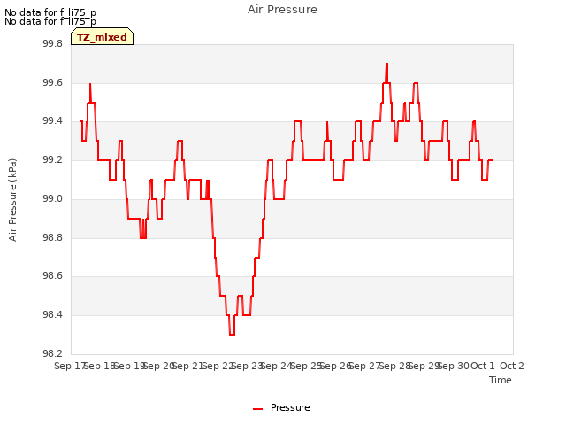 plot of Air Pressure