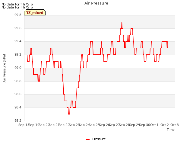 plot of Air Pressure