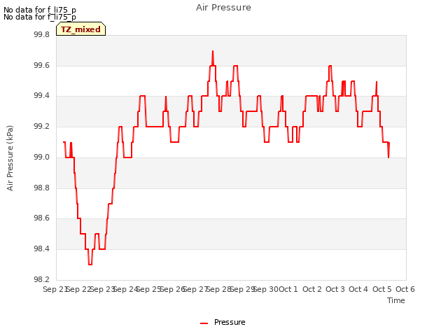 plot of Air Pressure