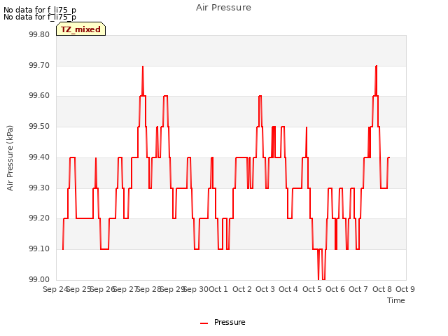 plot of Air Pressure