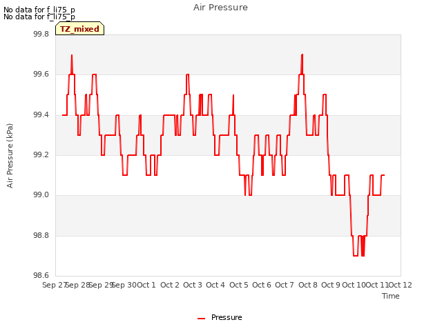 plot of Air Pressure