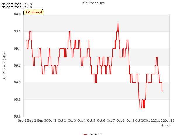 plot of Air Pressure