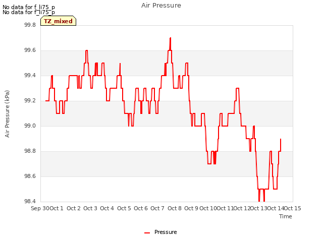 plot of Air Pressure