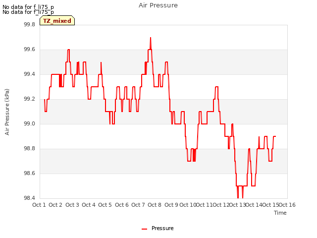 plot of Air Pressure