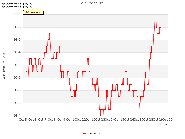 plot of Air Pressure