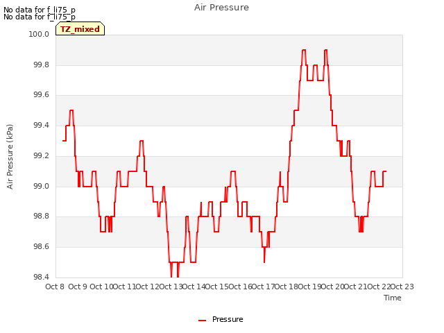 plot of Air Pressure