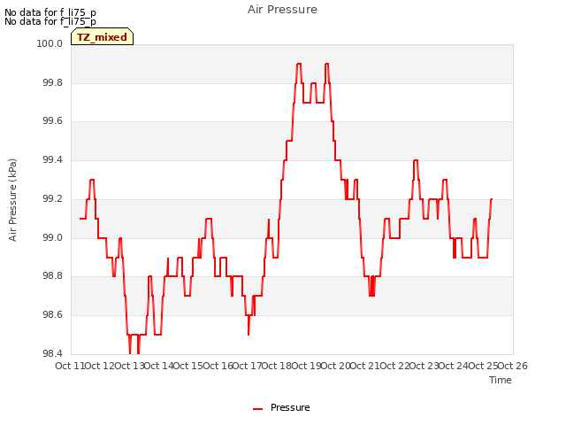 plot of Air Pressure