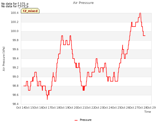 plot of Air Pressure