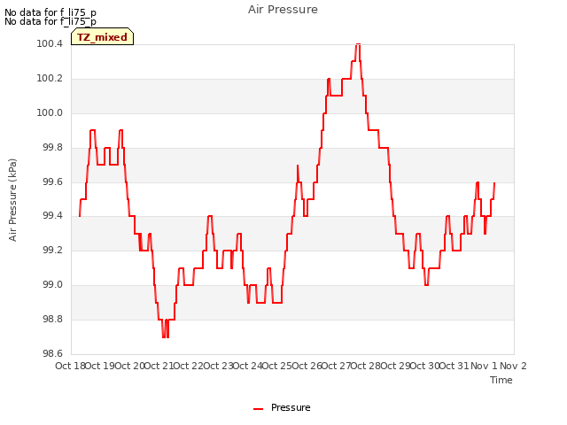 plot of Air Pressure