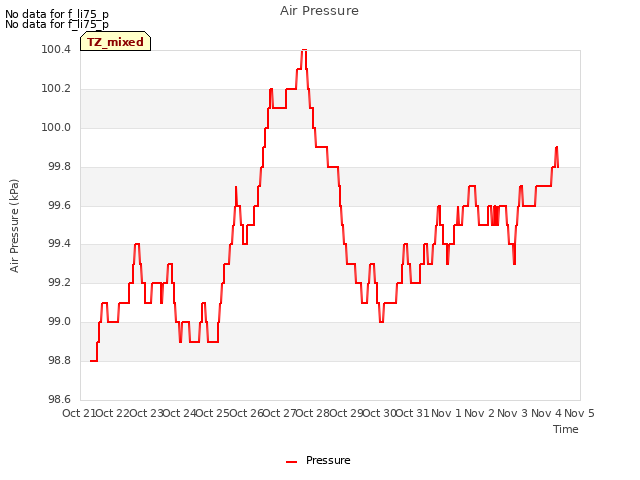 plot of Air Pressure