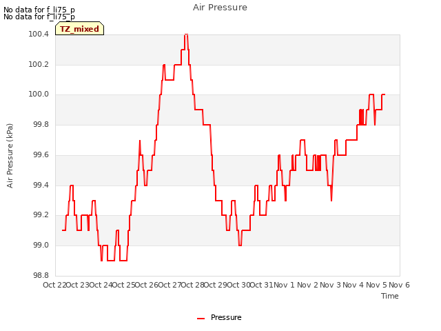 plot of Air Pressure