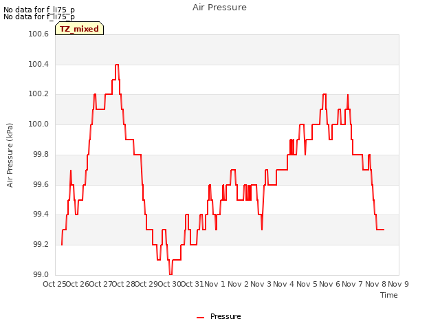 plot of Air Pressure