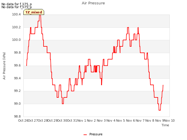 plot of Air Pressure