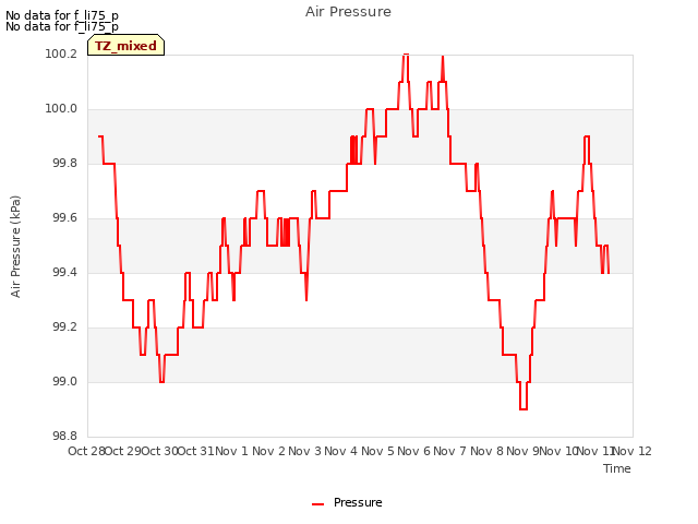 plot of Air Pressure
