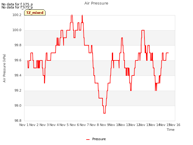 plot of Air Pressure