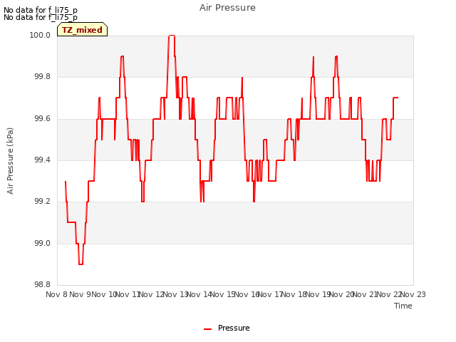 plot of Air Pressure