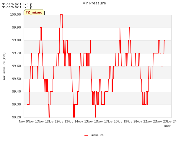 plot of Air Pressure