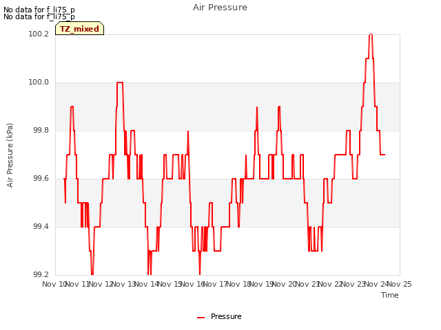 plot of Air Pressure