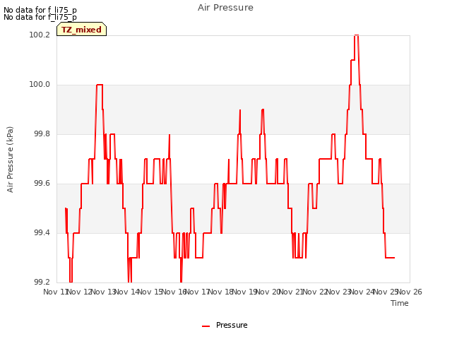 plot of Air Pressure