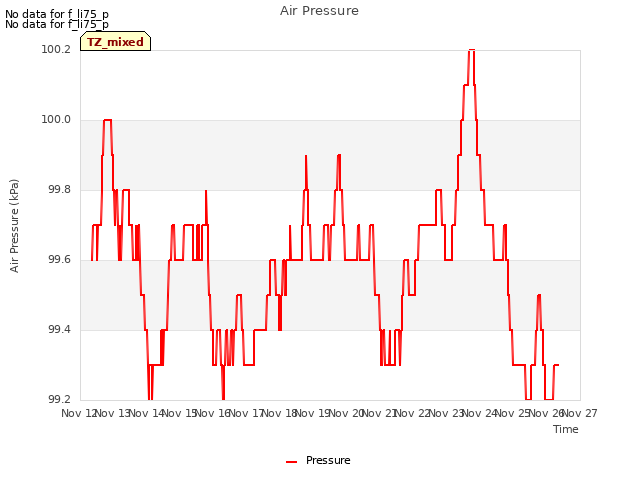 plot of Air Pressure