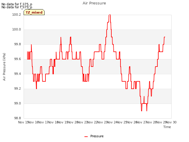 plot of Air Pressure