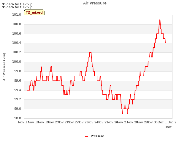 plot of Air Pressure