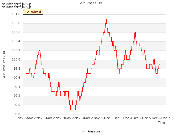 plot of Air Pressure