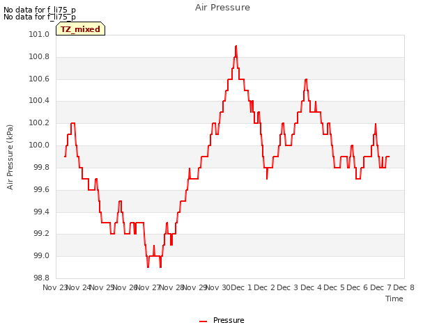 plot of Air Pressure