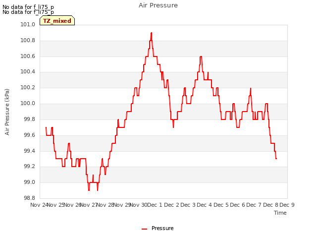 plot of Air Pressure