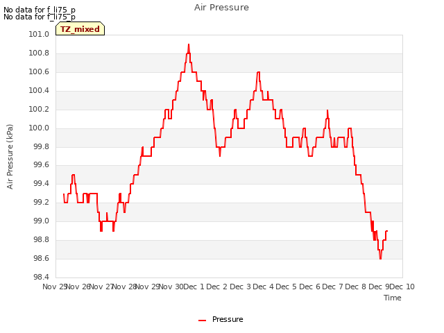 plot of Air Pressure