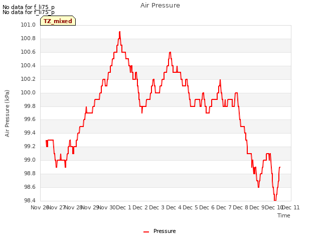 plot of Air Pressure