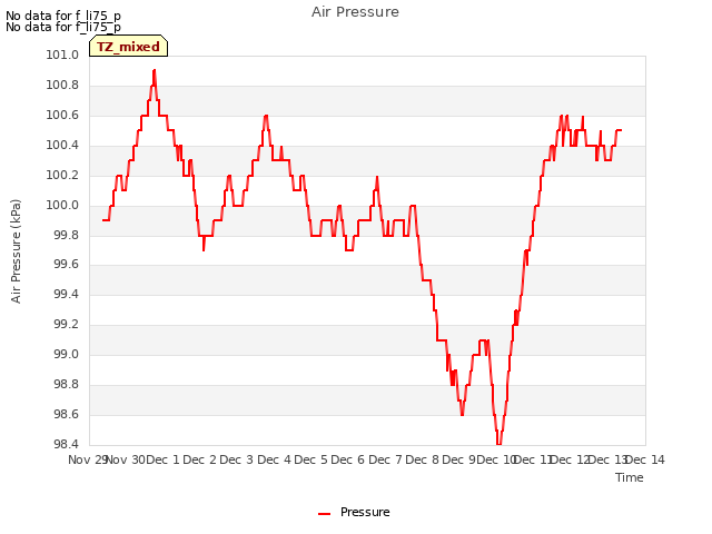 plot of Air Pressure