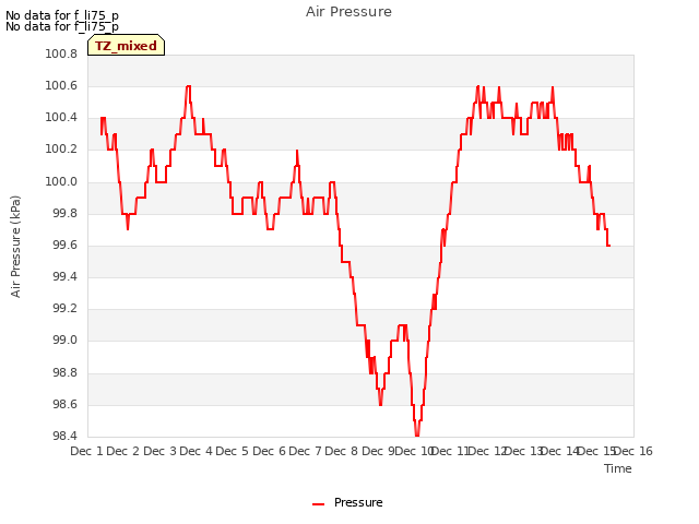 plot of Air Pressure