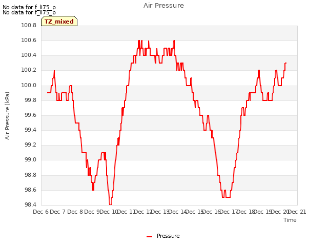 plot of Air Pressure