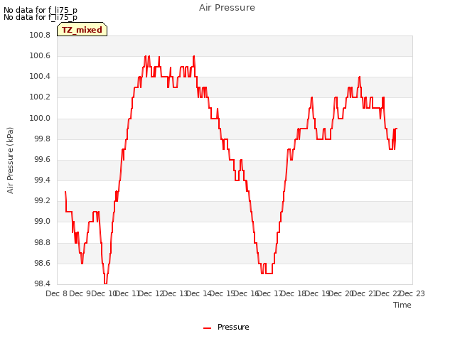 plot of Air Pressure