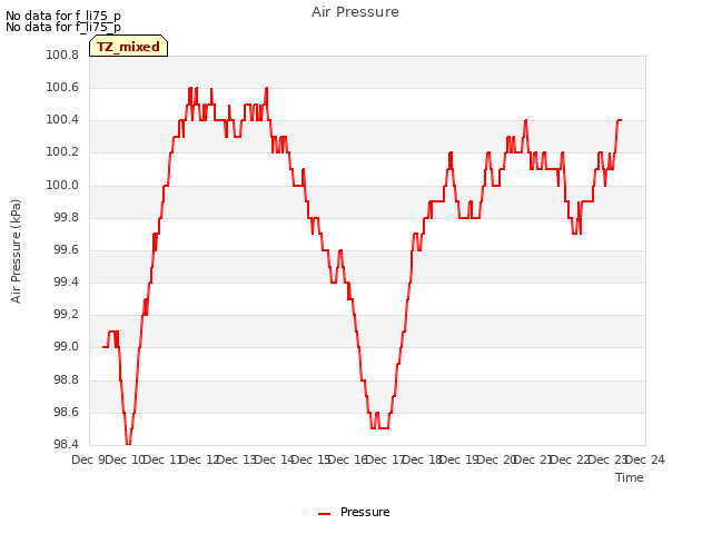 plot of Air Pressure