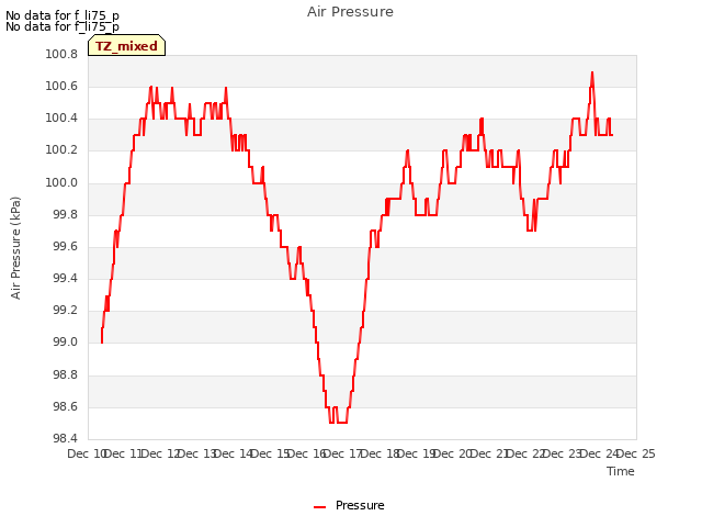 plot of Air Pressure