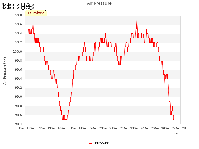 plot of Air Pressure