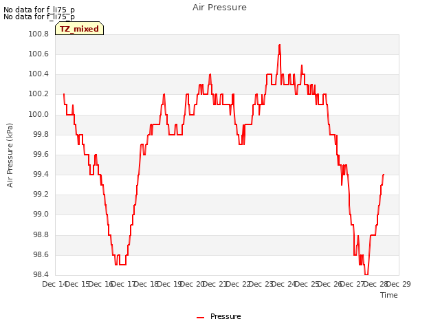 plot of Air Pressure