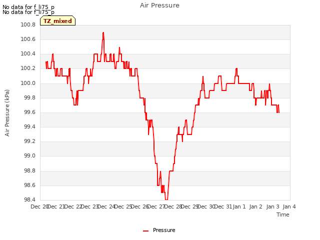 plot of Air Pressure