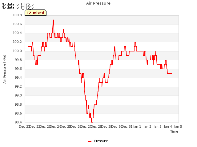 plot of Air Pressure